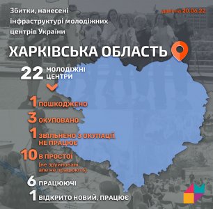 The state of work of Youth Centers in the Kharkiv region on June 20, 2022