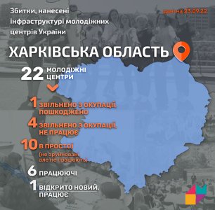 Стан роботи МЦ на Харківщині станом на 23.09.2022