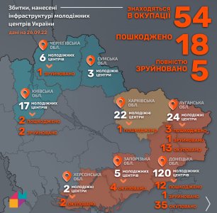 Збитки нанесені інфраструктурі молодіжних центрів України
